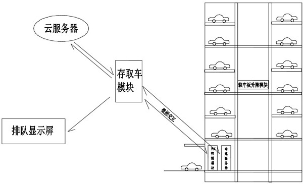 Self-service fee-paying and car-taking queuing system and method of intelligent warehouse