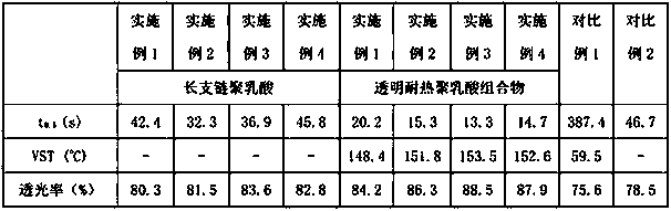 Transparent heat-resistant polylactic acid composition and preparation method thereof