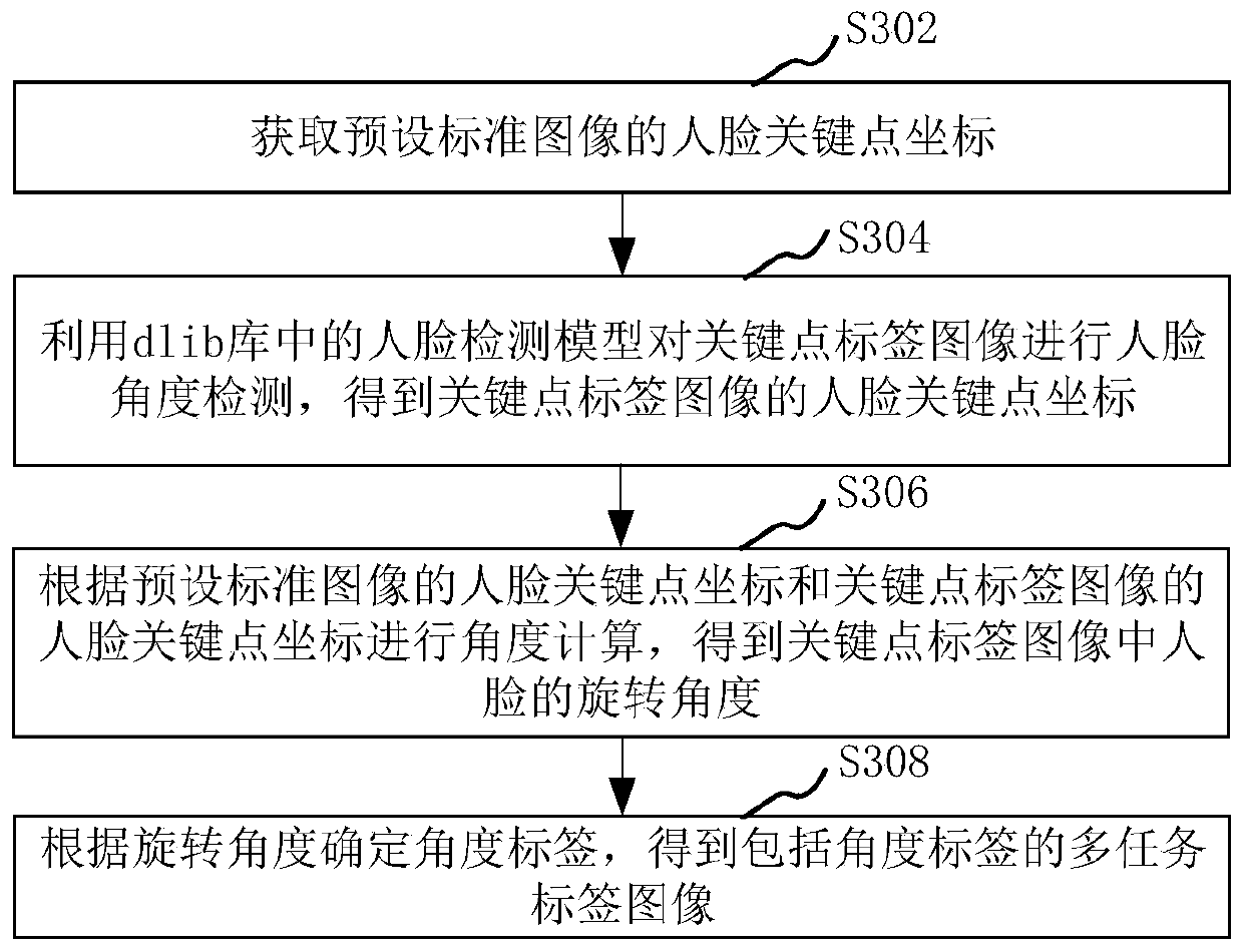 Multi-task facial action recognition model training and multi-task facial action recognition method