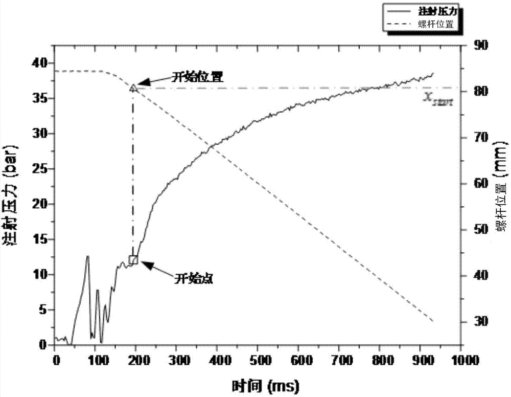 A Dynamic Adjustment Method for Plastic Injection Molding Pressure Switching