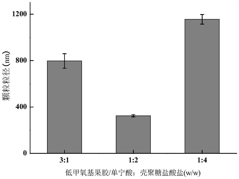 lm/ta-chitosan hydrochloride composite nanoparticles, its preparation method and application