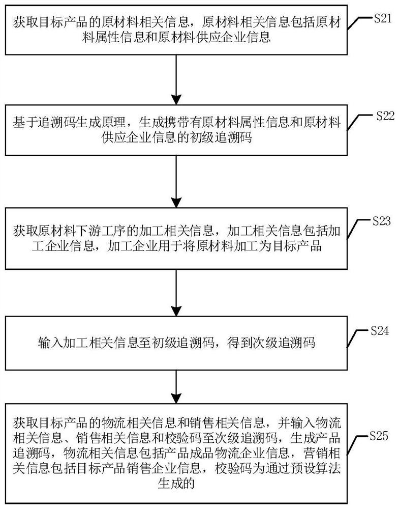 Product traceability code, generation method and generation system thereof, and product traceability method