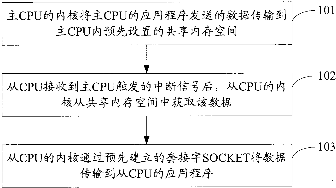 Communication method among various CPUs (Central Processing Units), system and CPU