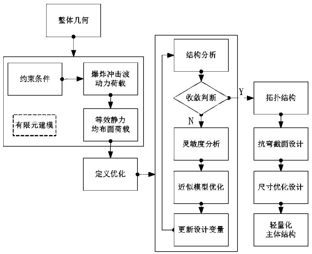 A lightweight design method of protective structure under equivalent static load