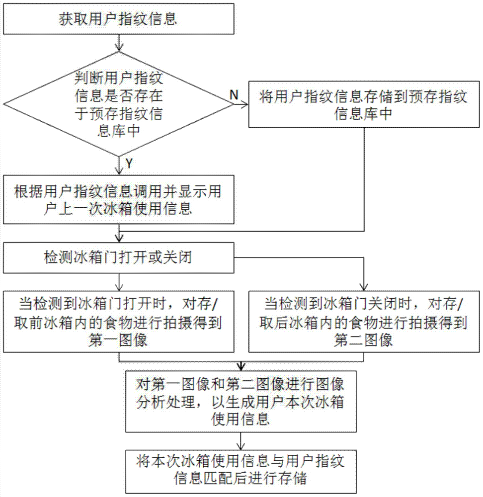 A refrigerator management method, management system and refrigerator based on fingerprint identification