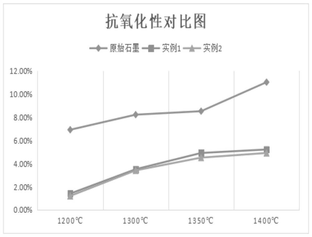 High temperature resistant coating on graphite substrate and preparation method thereof