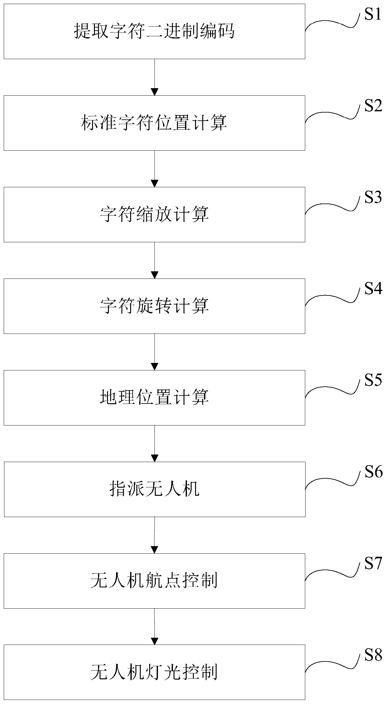 Character display method and system based on multi-rotor UAV formation