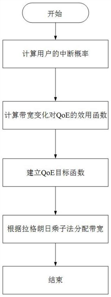 A Bandwidth Allocation Method with User Perceived Quality of Experience