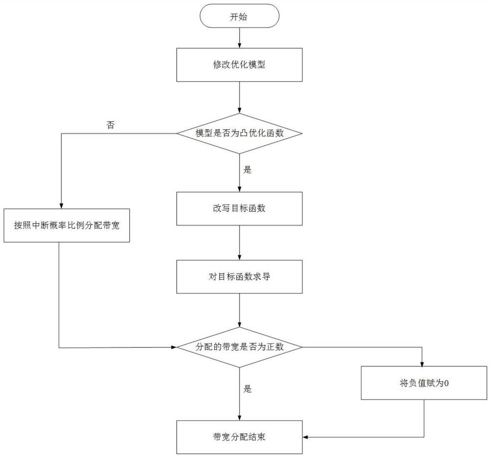 A Bandwidth Allocation Method with User Perceived Quality of Experience