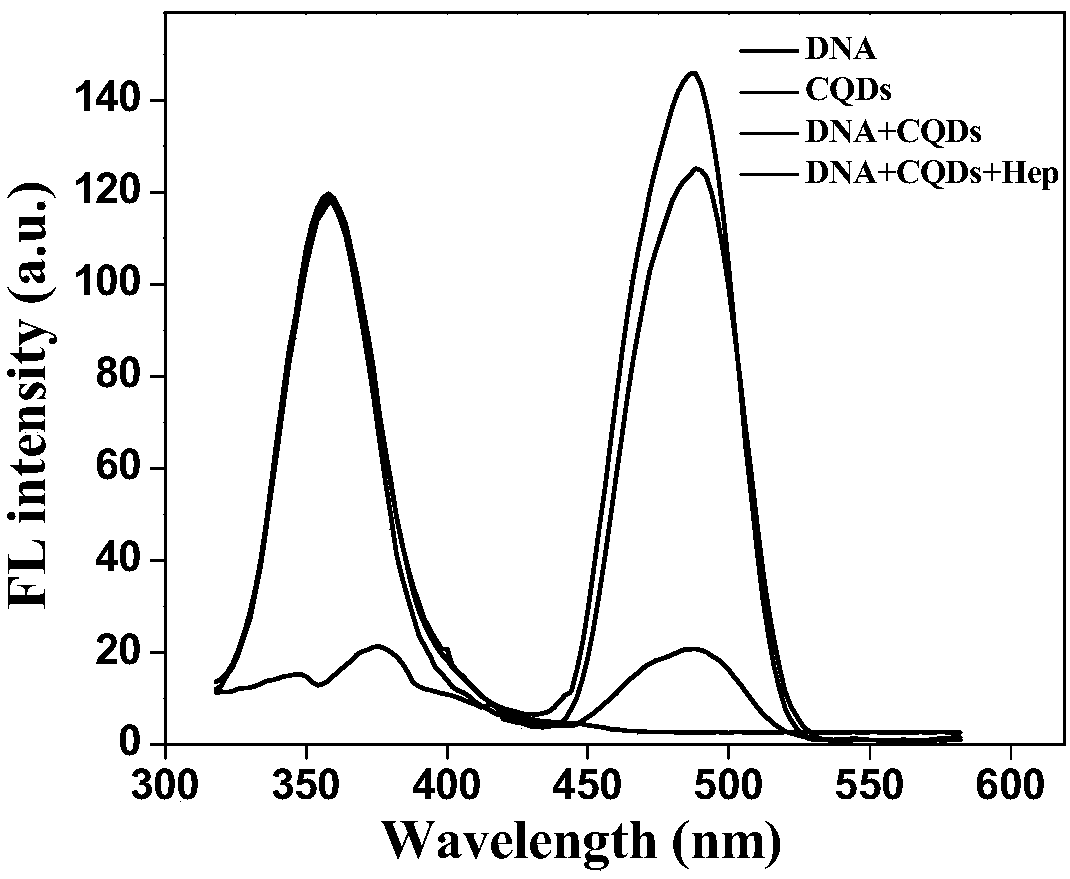 Heparin sodium detection through proportional fluorescence method based on carbon-quantum-dot-quenched fluorescence-labeled DNA