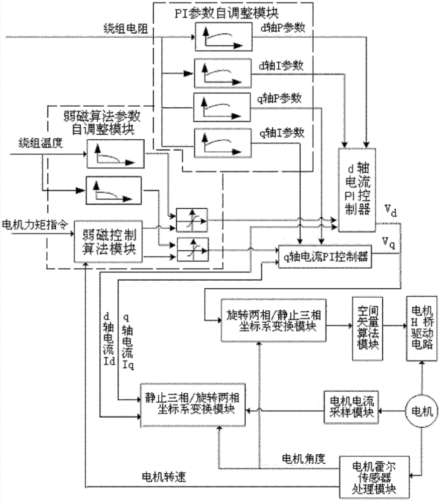 Automobile electric power steering system