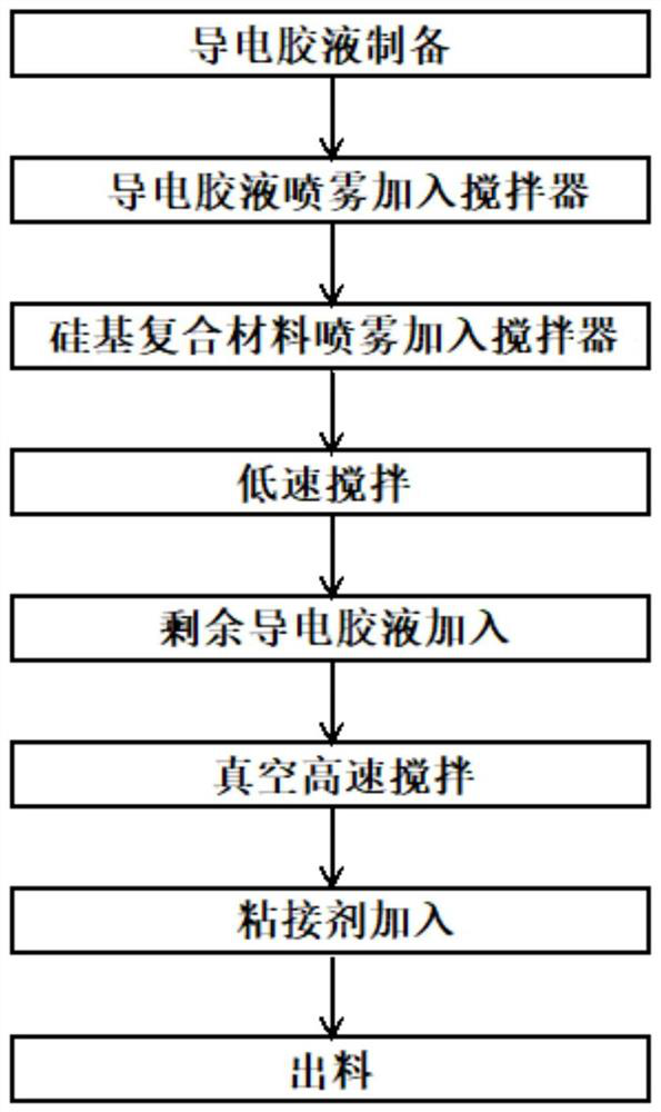 Preparation method of silicon-based negative electrode slurry