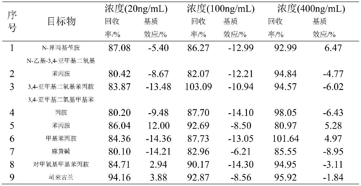 QuEChERS pretreatment method suitable for analyzing amphetamine drugs in blood