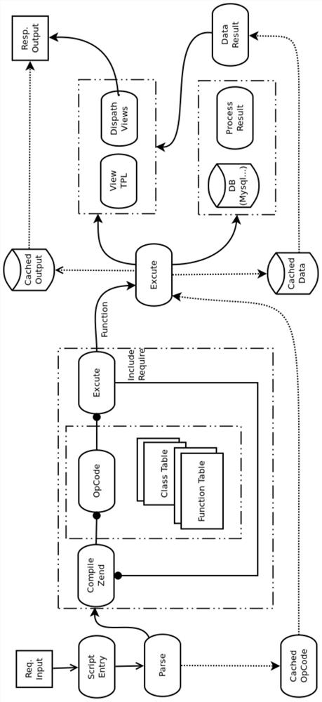 PHP-based application performance management method and its modules