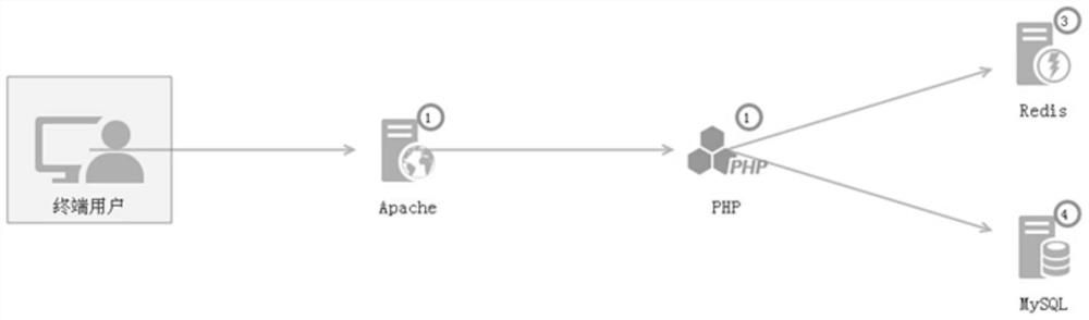 PHP-based application performance management method and its modules