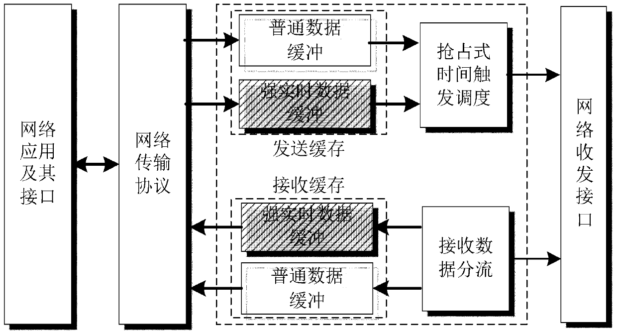 Time-triggered transmission method supporting burst real-time data