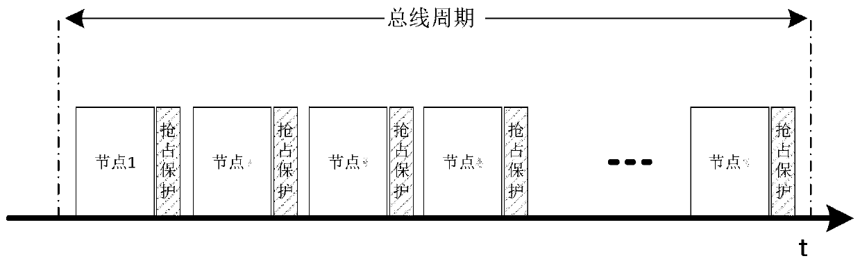 Time-triggered transmission method supporting burst real-time data