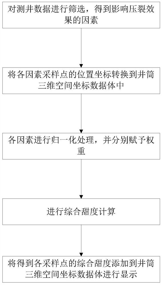 Horizontal well fracturing dessert section selection display method