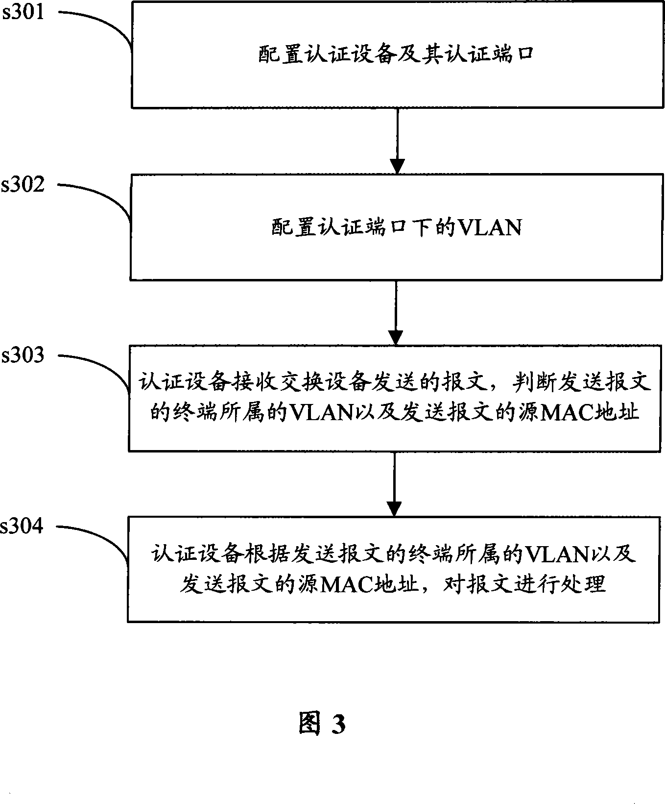 MAC authentication method and apparatus