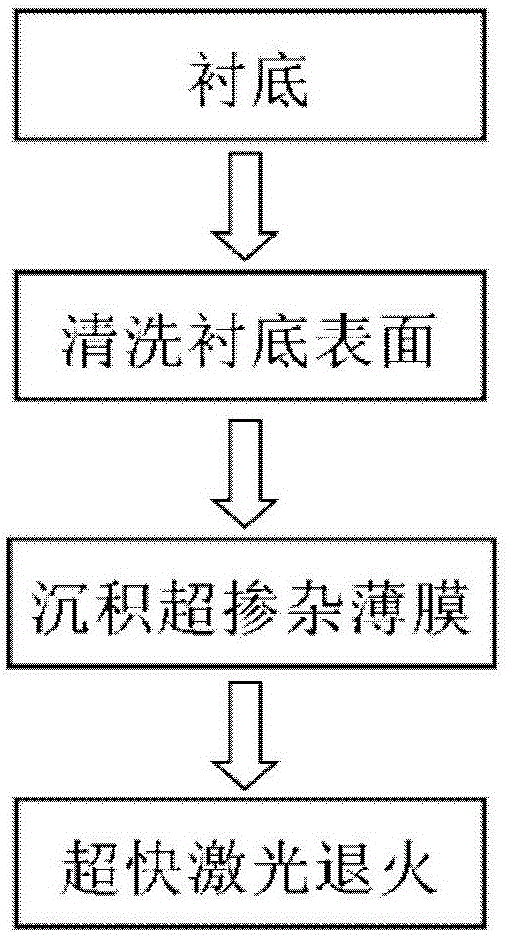 A kind of preparation method of supersaturated doped semiconductor thin film