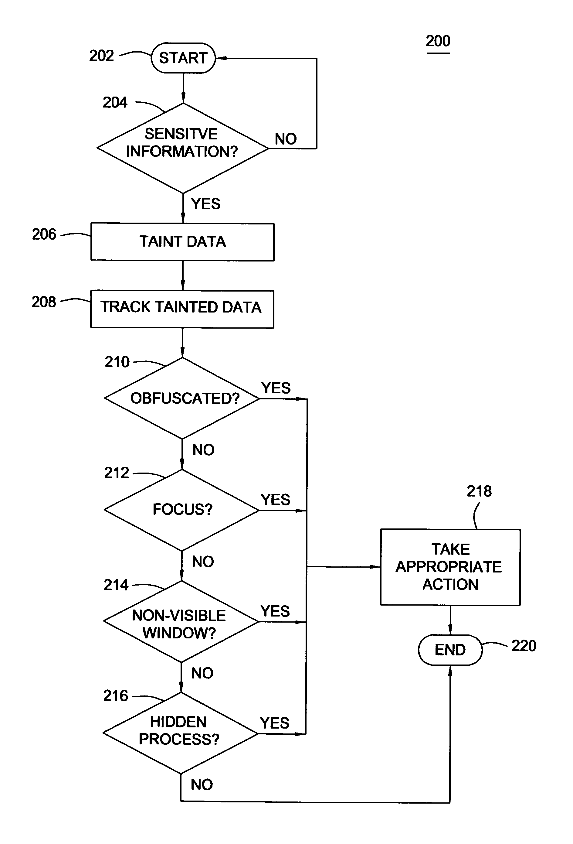 Method and apparatus for detecting leakage of sensitive information