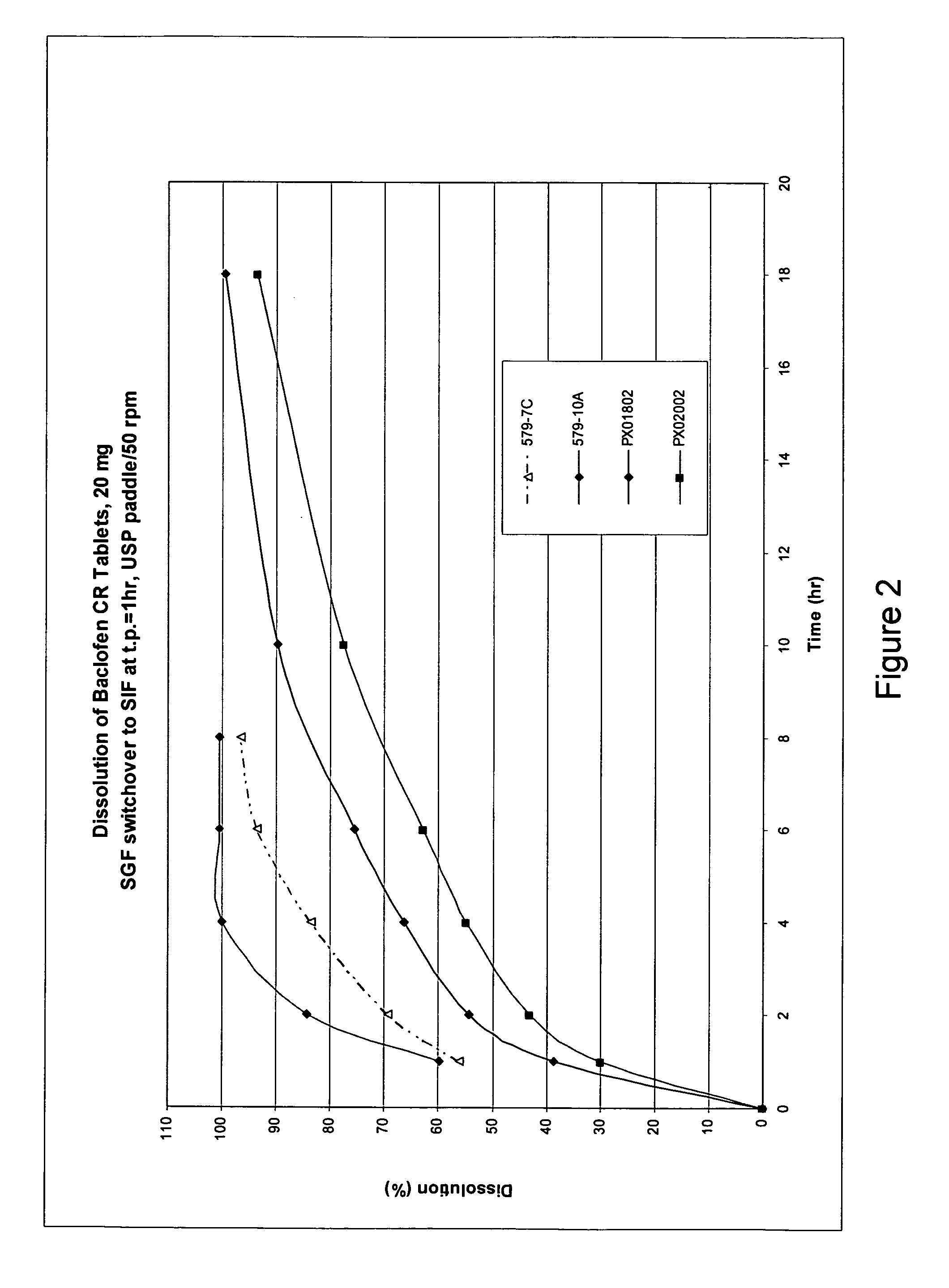 Pharmaceutical dosage forms having controlled release properties that contain a GABAB receptor agonist