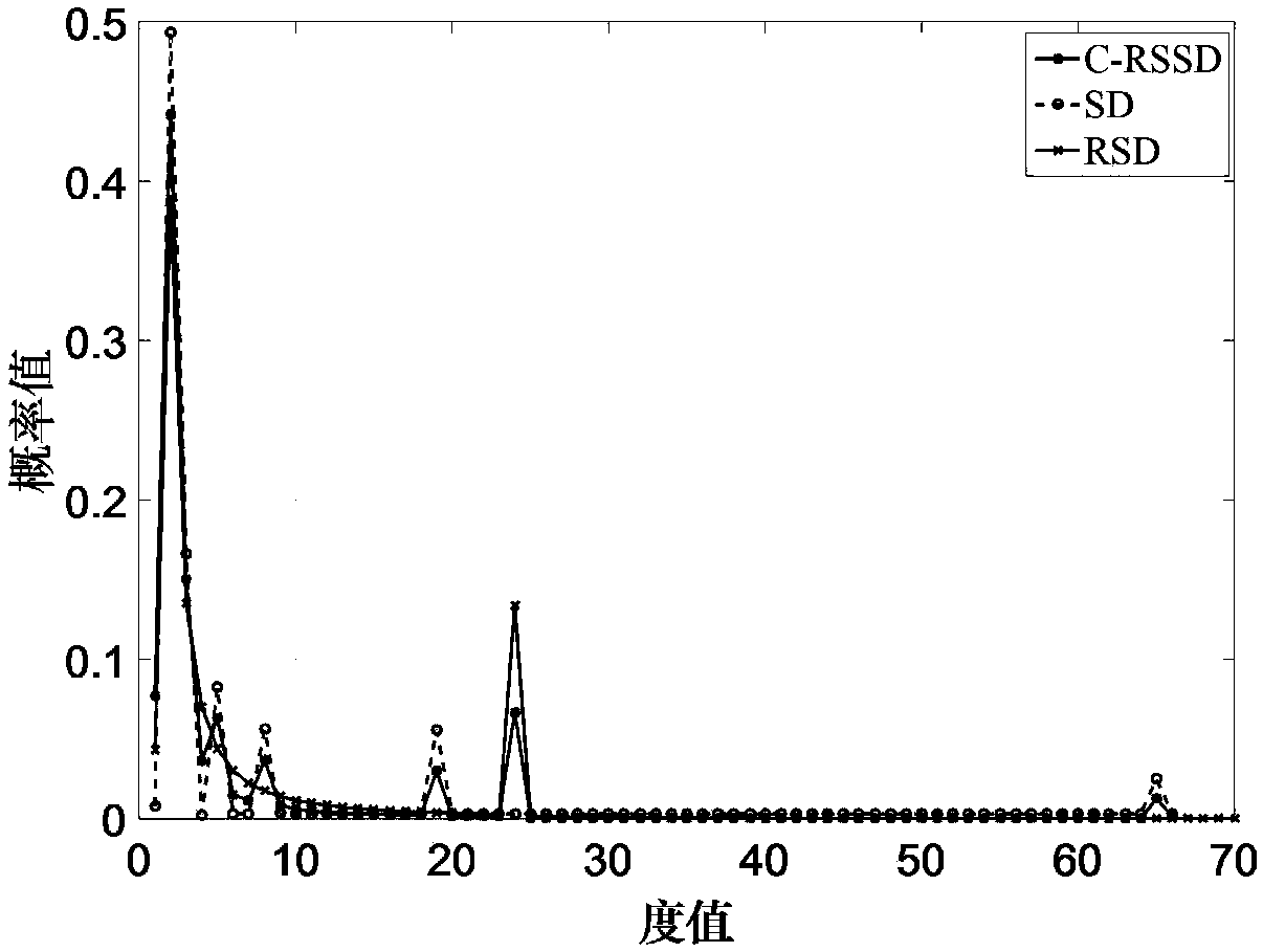 Encoding algorithm of LT code