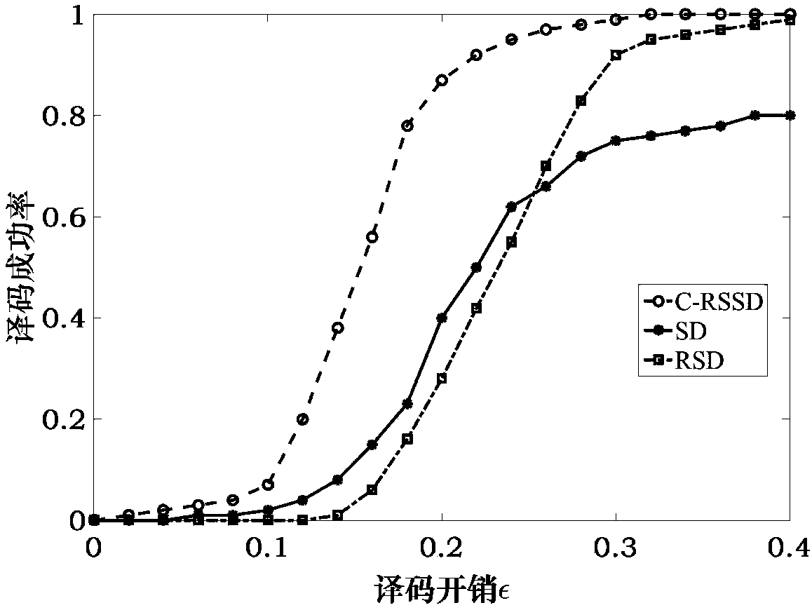 Encoding algorithm of LT code