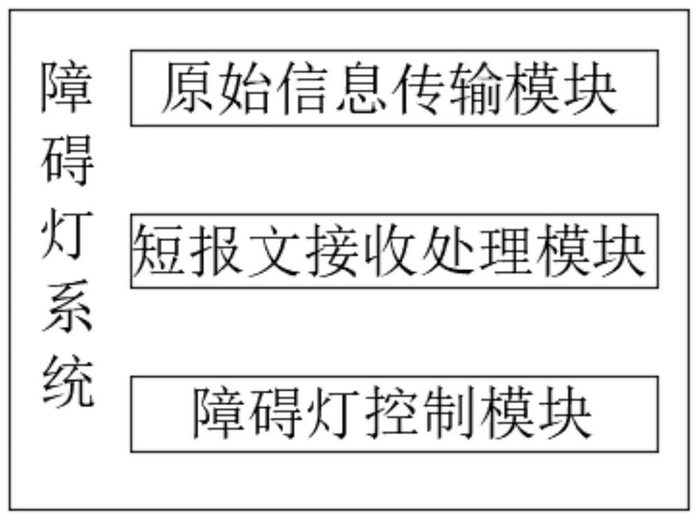 Obstacle light monitoring method based on Beidou short message communication