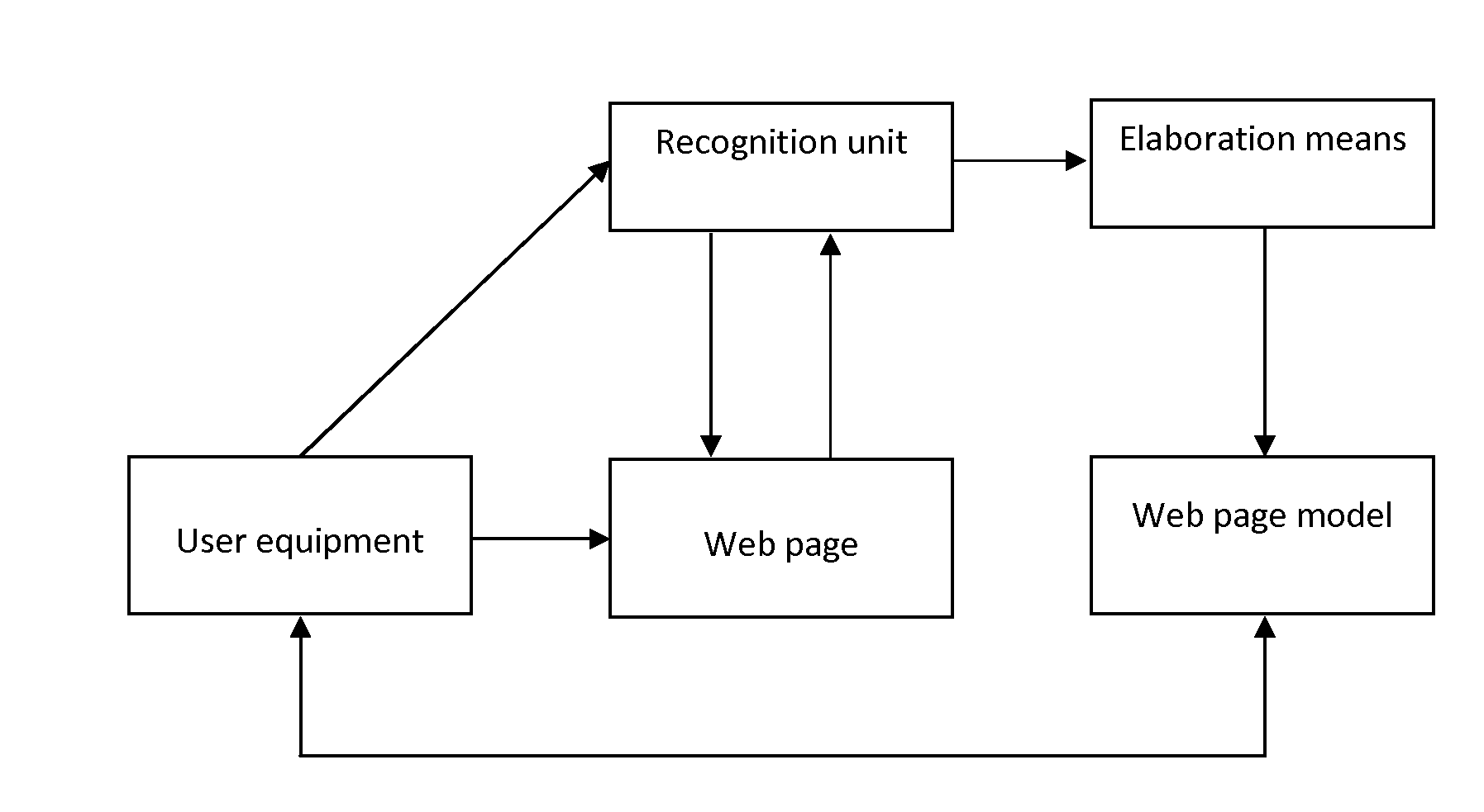 Method and system to build a representative model for web pages to interact with users