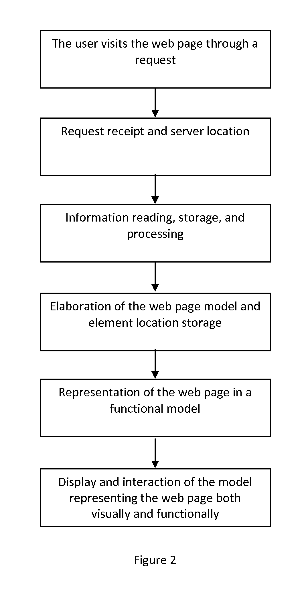 Method and system to build a representative model for web pages to interact with users