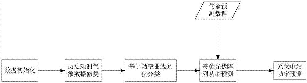 Short-term optical power prediction method based on time series similarity