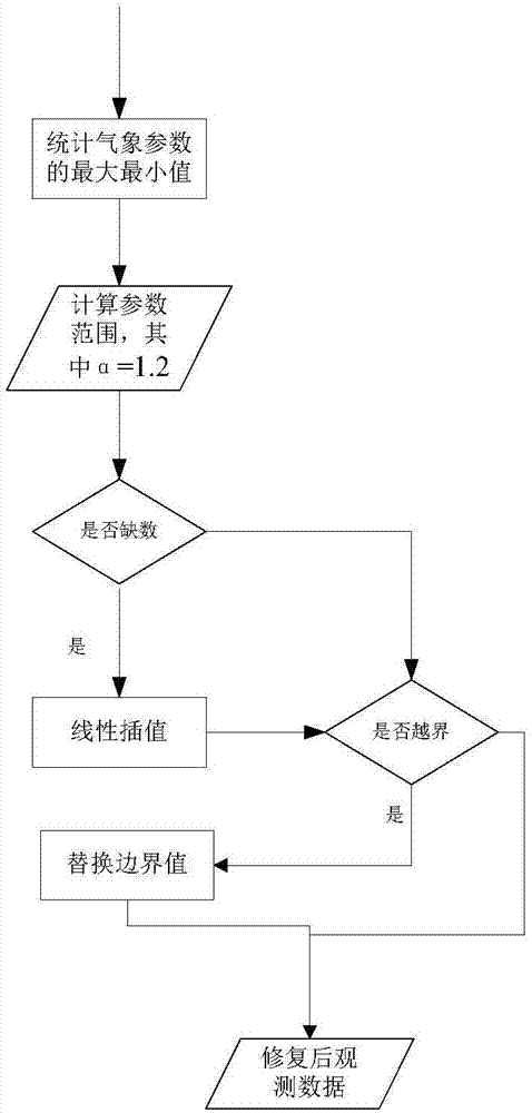 Short-term optical power prediction method based on time series similarity