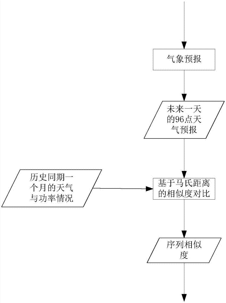 Short-term optical power prediction method based on time series similarity