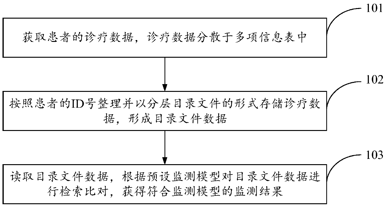 Adverse drug reaction monitoring method and device, computer equipment and storage medium