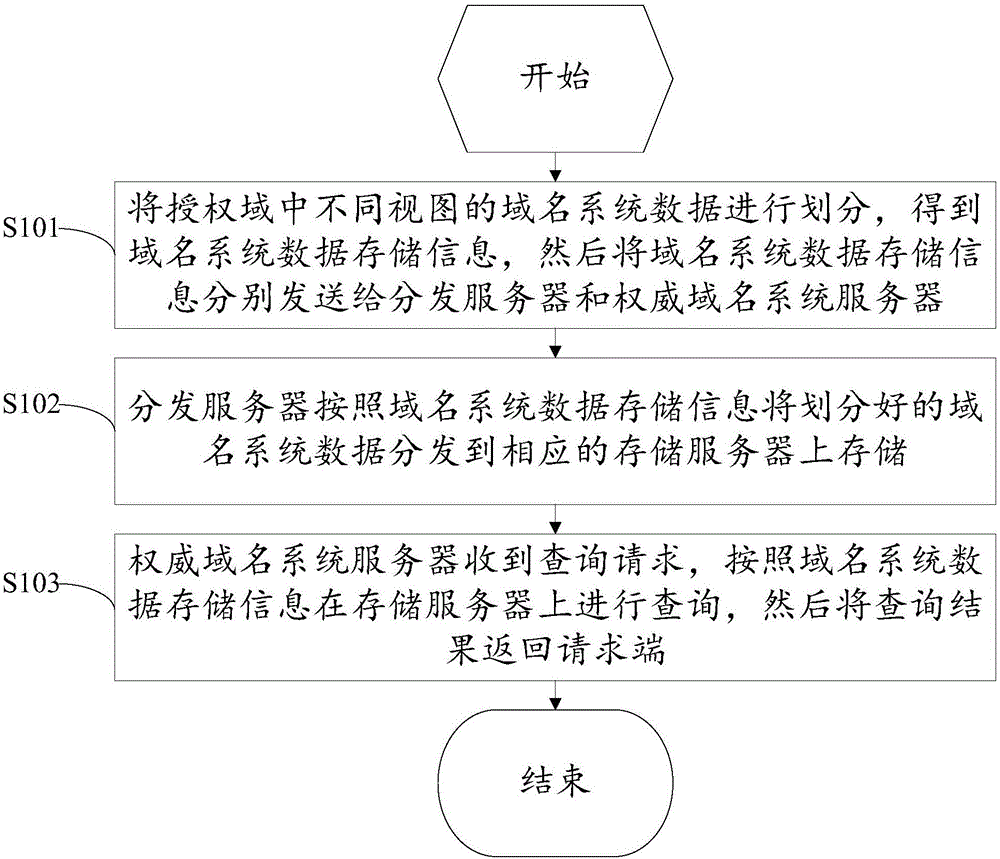 Method and system for storing and managing data of authoritative domain name system server