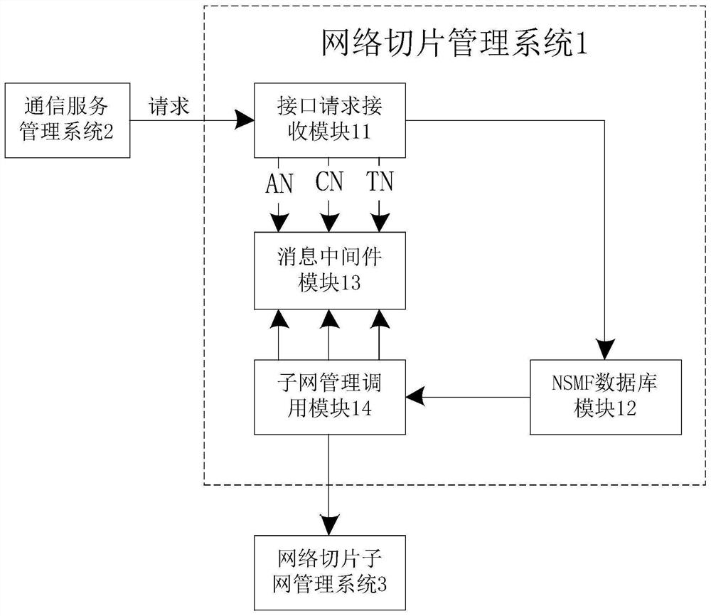 Network slice management system and method for realizing network slice life cycle management
