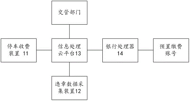 Control system for parking management