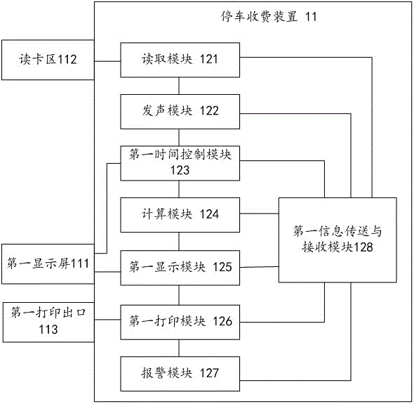 Control system for parking management