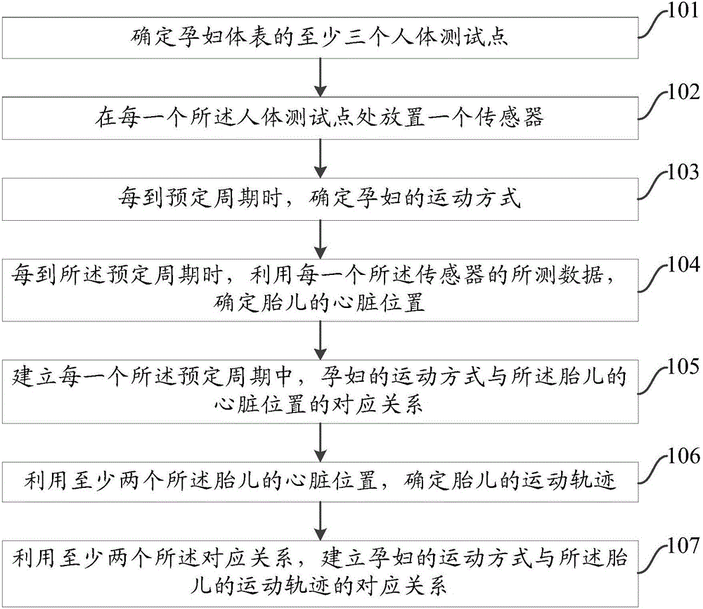 Motion relation processing method and device