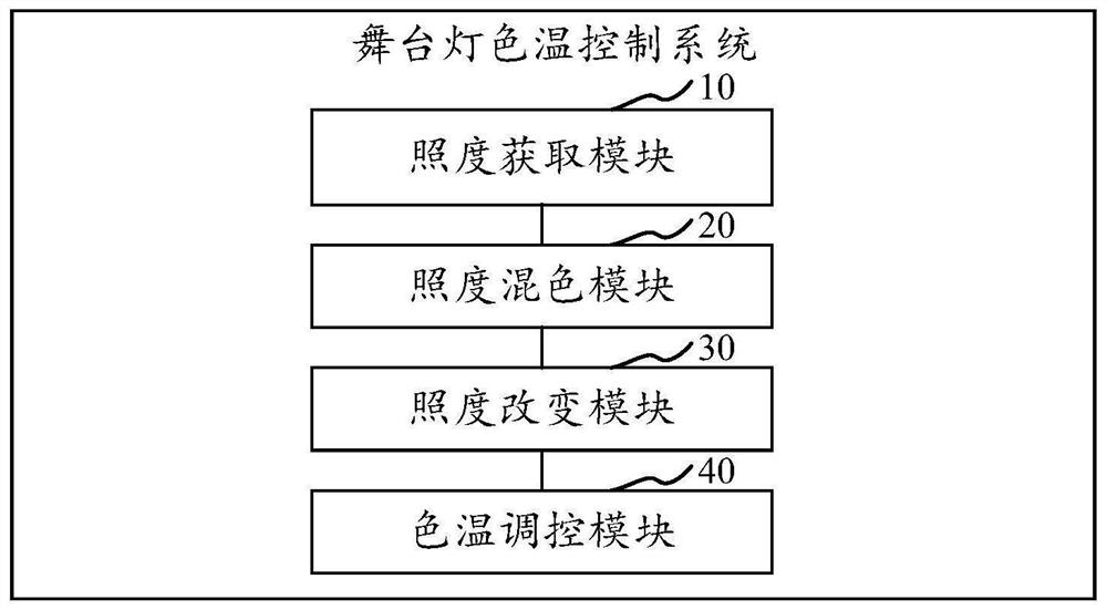 Method, system, computer equipment and storage medium for controlling color temperature of stage lights