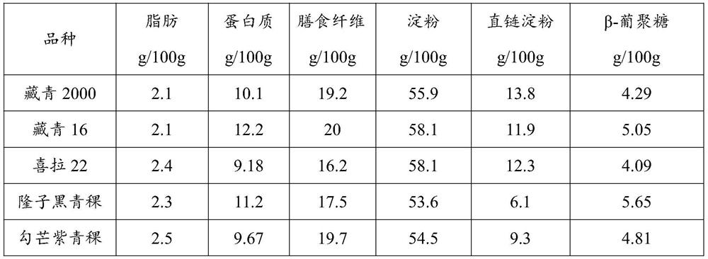 Application of highland barley cooked powder in improving quality of highland barley bread, highland barley bread and preparation method of highland barley bread