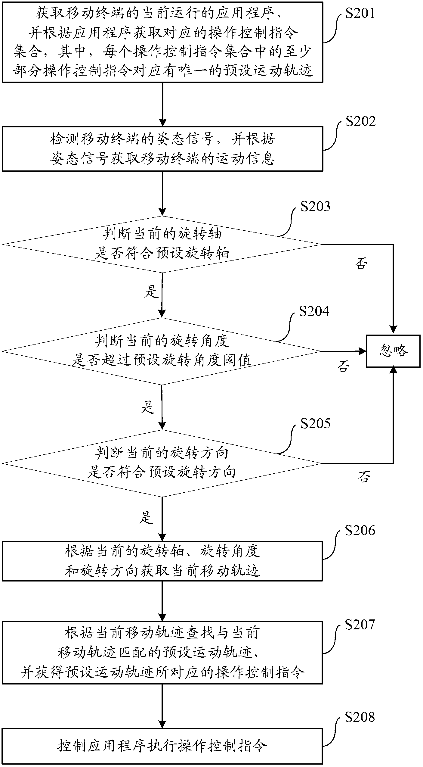 Interaction control method and device for mobile terminal and mobile terminal