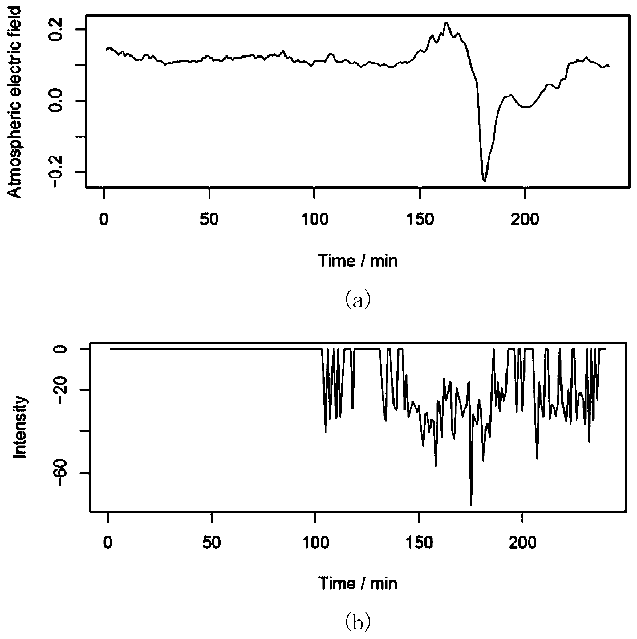 A Prediction Method of Lightning Intensity Value Based on Atmospheric Electric Field Data