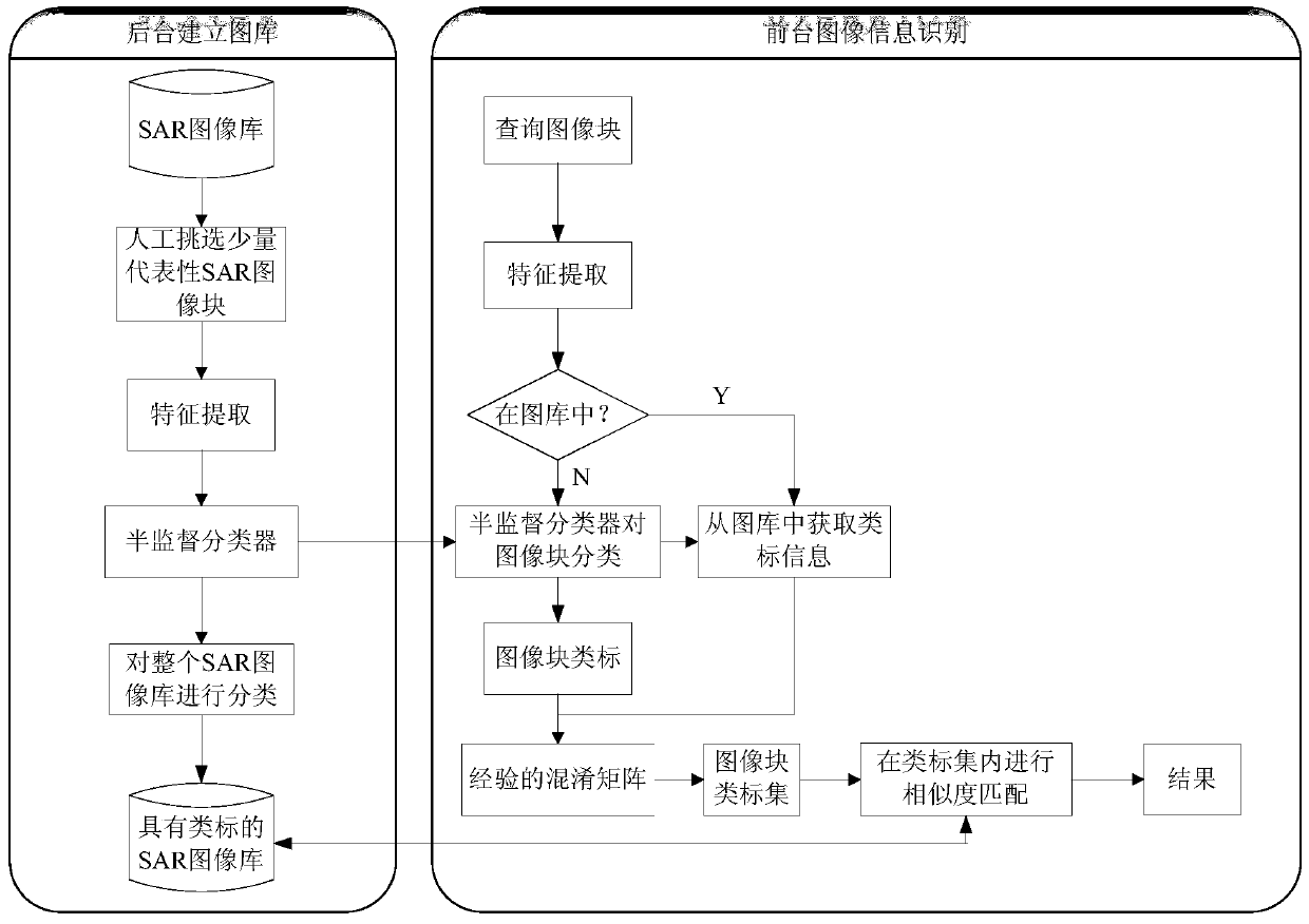 SAR image recognition method based on semi-supervised classification and region distance measure