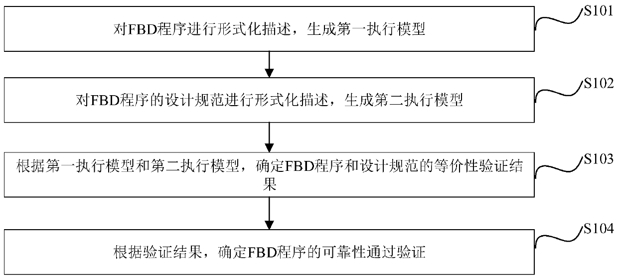 FBD program testing method and device