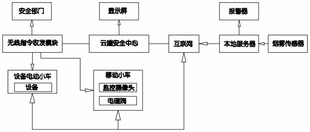 Safety monitoring, early warning and emergency disposal system based on industrial internet