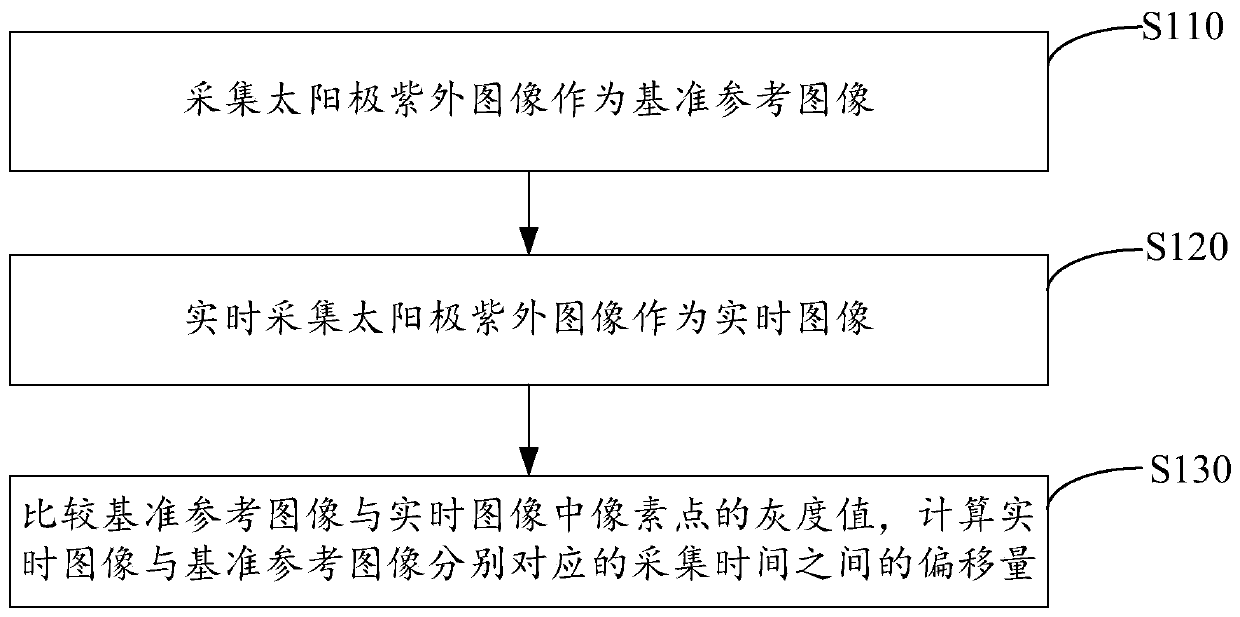 Offset detection method, device and electronic equipment for solar extreme ultraviolet image