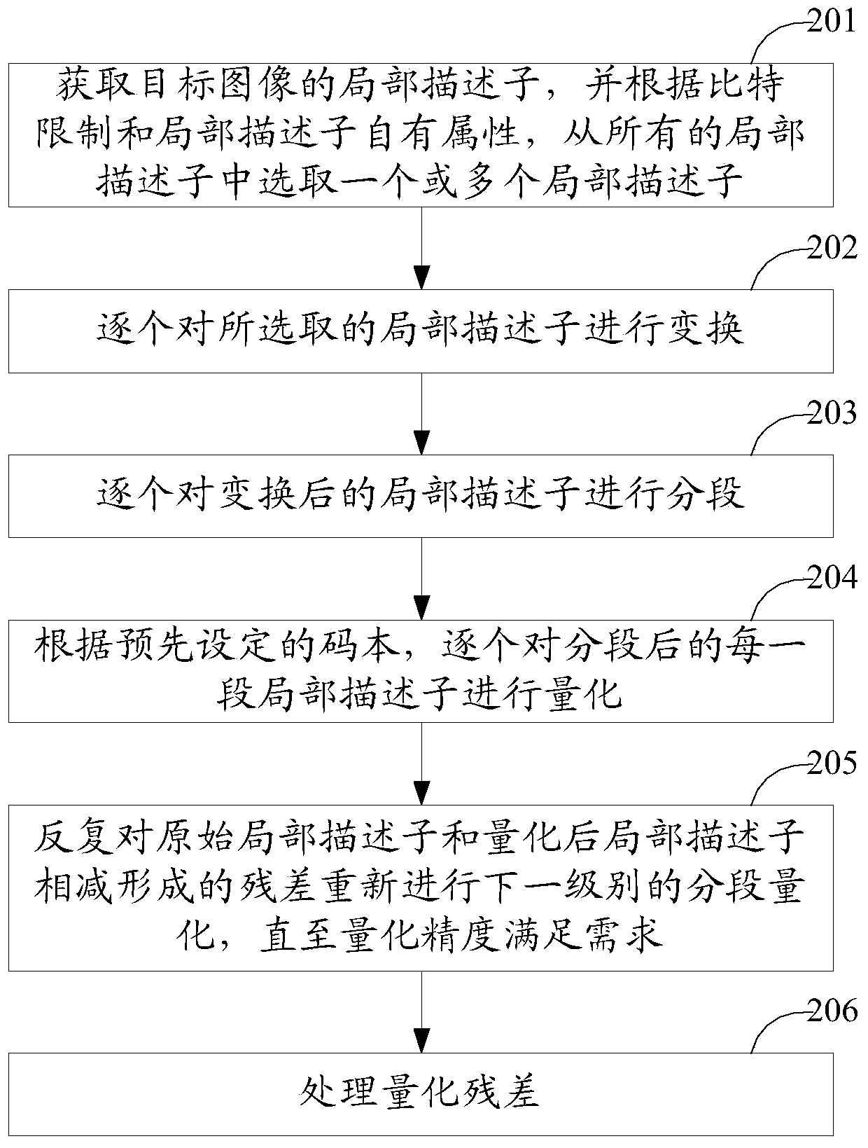 A kind of local descriptor compression method and device