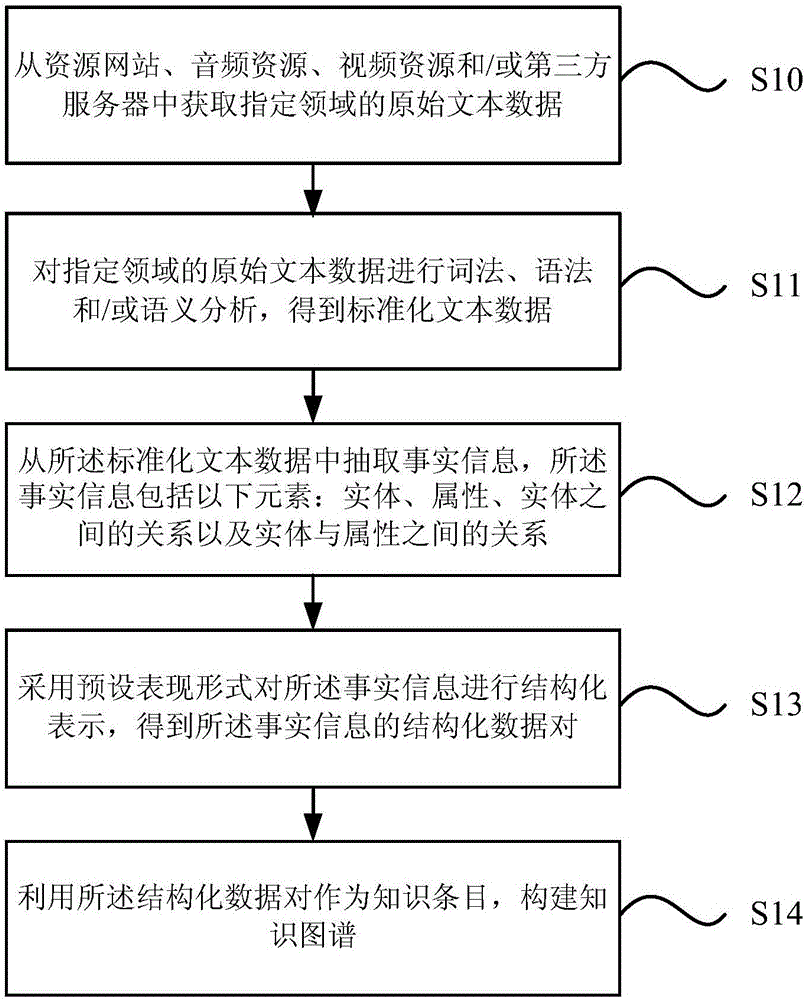 Knowledge graph generating method and device